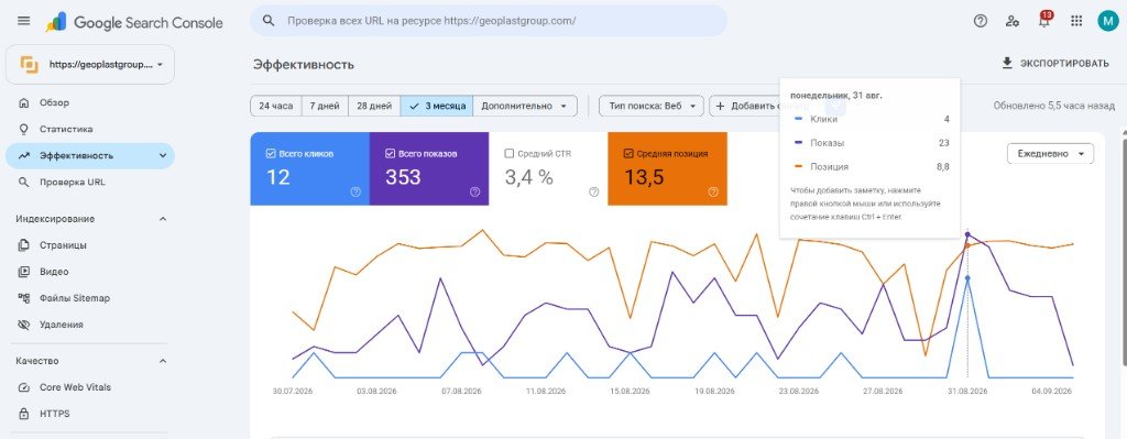 Google Search Console: за 3 месяца — 353 показа, средняя позиция 13.5; 31 августа позиция 8.8