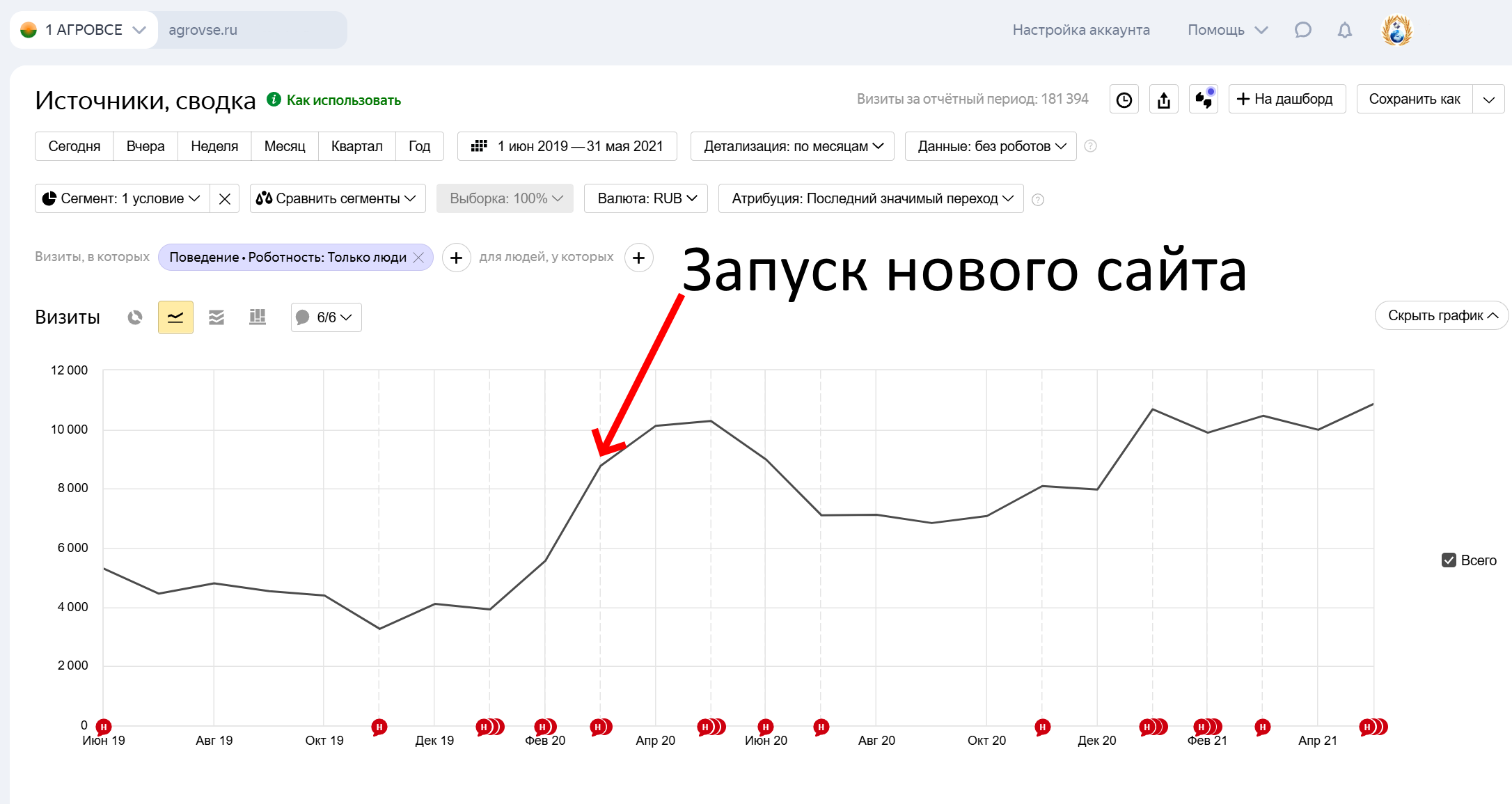 Agrovse — рост органического трафика ×200