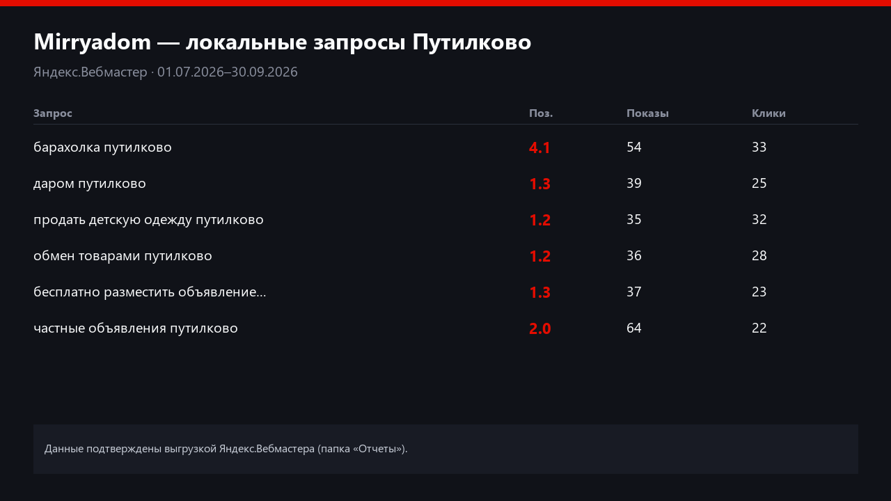 Яндекс.Вебмастер, июль–сент. 2026: локальные запросы, позиции, показы и клики — по выгрузке отчёта